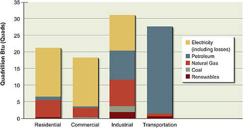 FIGURE 1.2 Total energy consumption in the United States in 2008, by sector and fuel. Shown are electricity consumption—with the losses in generation, transmission and distribution allocated to the end-use sectors—and the fuels used on-site in each sector. Electricity is generated off-site using fossil, renewable, and nuclear energy sources. Source: EIA 2009a, as updated by EIA, 2009c.