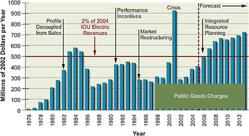 FIGURE 5.5 Funding (in constant 2002 dollars) for investor-owned utility energy efficiency programs in California, 1976–2004, and forecasted for 2005–2012. Also shown are key policies enacted by the state since the early 1980s. Public-good charges of 0.3¢/kWh sold were imposed beginning in 1998 to fund energy efficiency and other public-benefits activities.
