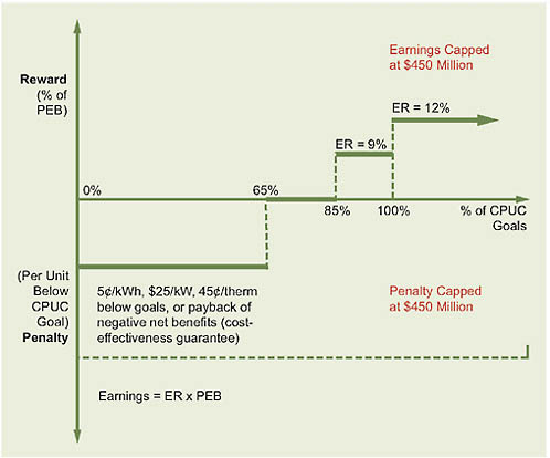 FIGURE 5.6 Utility energy efficiency incentive mechanism adopted by the California Public Utilities Commission (CPUC) in 2007. The CPUC established efficiency targets along with a risk/reward mechanism under which utilities are allowed both cost recovery and a bonus (or penalty) for exceeding (or falling short of ) the targets.