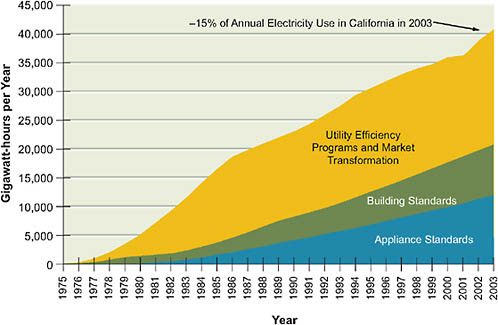 FIGURE 5.7 Annual electricity savings from key energy efficiency policies and programs implemented in California, 1975–2003.