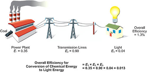 FIGURE 1.2.1 Example of how end-use efficiency influences overall fuel conversion efficiency. In this example, the efficiency of converting the chemical energy stored in coal to the electricity entering a building is about 32 percent (0.35 × 0.9). But after accounting for the low efficiency of the incandescent lightbulb, the efficiency of converting chemical energy to light energy is only 1.3 percent. (All values are approximate.)