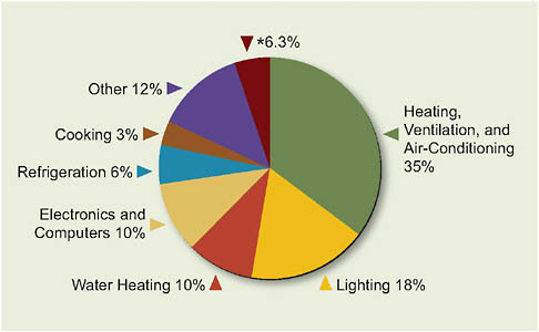 FIGURE 2.1 Energy use in U.S. residential buildings by end-use, 2006.