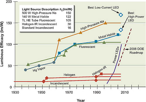 FIGURE 2.10 White light source performance: light-emitting diodes (LEDs) compared with conventional light sources. Luminous efficacy is the ratio of luminous flux (in lumens) to power (in watts).