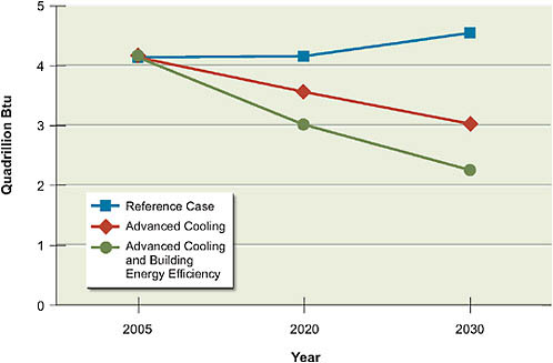 FIGURE 2.11 Potential reduction in cooling demand in U.S. buildings using advanced technologies.
