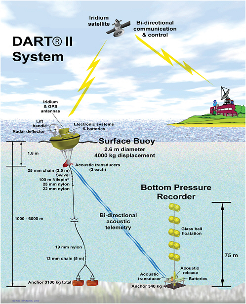 FIGURE 4.5 Schematic depicting a DART station’s components: the surface buoy with acoustic transducers communicates with the BPR acoustic transducer and then transmits data via the Iridium antenna to satellites; the BPR detects changes in bottom pressure and temperature. SOURCE: http://www.ndbc.noaa.gov/dart/dart.shtml; National Data Buoy Center, NOAA.