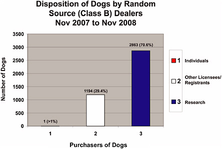FIGURE 4-1b Disposition of dogs by Class B dealers, November 2007–November 2008. Disposition regulation (9 CFR 2.80) requires Class B dealers to maintain records for at least 1 year after an animal is disposed of, so the 12-month period represents the greatest amount of data USDA could access in response to a Committee request, 2008.