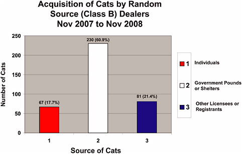 FIGURE 4-1d Acquisition of cats by Class B dealers from eligible sources, November 2007–November 2008.