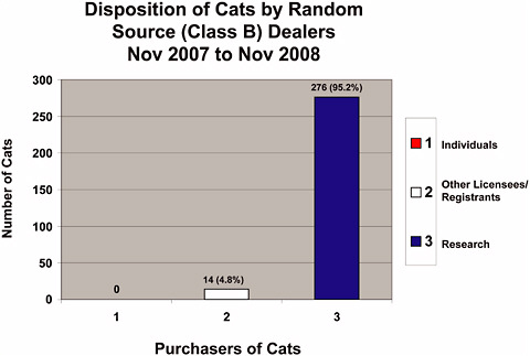 FIGURE 4-1e Disposition of cats by Class B dealers, November 2007–November 2008.