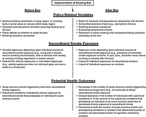 FIGURE 1-1 Factors that can affect the impact of smoking bans on cardiovascular outcomes. A number of policy-related variables can differ among locations and affect the impact of a smoking ban. The concentration of secondhand smoke can also differ among locations both before and after a ban is implemented. Outcome-related factors can differ and affect study results.
