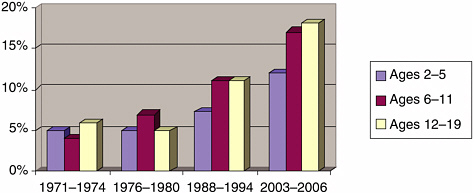 FIGURE 1-1 Prevalence of obesity among children, 1971–2006.