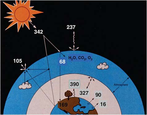 FIGURE 2.1 Earth’s energy balance. SOURCE: Reprinted with permission from V. Ramanathan, B.R. Barkstrom, and E.F. Harrison, Climate and the Earth’s radiation budget, Physics Today 42(5):22–33, 1989, with modifications. Copyright 1989, American Institute of Physics.