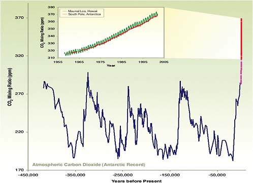 FIGURE 2.4 Atmospheric CO2 concentrations (Keeling curve) superimposed on the geologic history. Atmospheric Carbon Dioxide (Antarctic Record) Years before Present. SOURCE: Reprinted by permission from Macmillan Publishers Ltd: Nature (J.R. Petit, J. Jouzel, D. Raynaud, N. I. Barkov, J. M. Barnola, I. Basile, M. Bender, J. Chappelaz, M. Davis, G. Delaygue, M Delmootte, V. M. Kotlyakov, M. Legrand, V. Y. Lipenkov, C. Lorius, L. Pepin, C. Ritz, E. Saltzman, and M. Stievenard, Climate and atmospheric history of the past 420,000 years from the Vostok ice core, Antarctica, Nature 399, 429–436, 1999) Copyright 1999). Inset from C.D. Keeling and T.P. Whorf, Atmospheric carbon dioxide record from Mauna Loa (1957–2004), 2005, available at http://cdiac.ornl.gov/trends/co2/graphics/mlo145e_thrudc04.pdf, and earlier Keeling and Whorf CDIAC data sets.