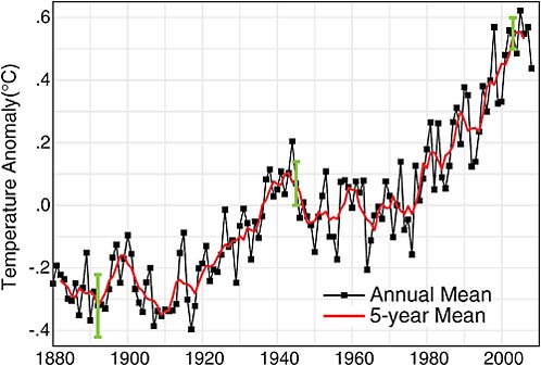FIGURE 2.10 Global temperature: Landocean index from NASA Goddard Institute for Space Studies. SOURCE: Updated from J. Hansen, Mki. Sato, R. Ruedy, K. Lo, D.W. Lea, and M. Medina-Elizade, Global temperature change, Proceedings of the National Academy of Sciences 103:14288–14293, doi:10.1073/pnas.0606291103, 2006. Copyright 2006 National Academy of Sciences, U.S.A.