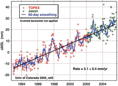 FIGURE 2.13 1992–2006 sea level rise observed by satellite altimetry SOURCE: Eric Leuliette, University of Colorado, Boulder available at http://sealevel.colorado.edu; updated from Leuliette, E. W, R.S. Nerem, and G. T. Mitchum, 2004, Calibration of TOPEX/Poseidon and Jason altimeter data to construct a continuous record of mean sea level change, Marine Geodesy 27(1-2):79–94.
