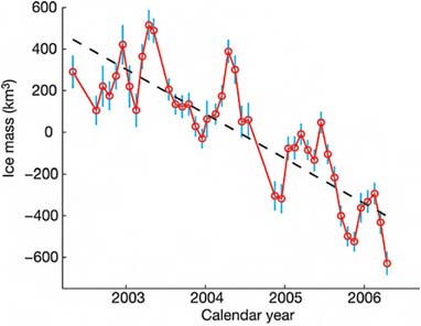 FIGURE 2.16 Greenland Grace monthly mass solutions. SOURCE: Reprinted by permission from Macmillan Publishers Ltd: Nature (I. Velicogna and J. Wahr, Acceleration of Greenland ice mass loss in spring 2004, Nature 443:329–331), Copyright 2006.