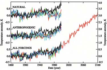 FIGURE 2.18 Computed and observed temperatures. SOURCE: P.A. Stott, S.F.B. Tett, G.S. Jones, M.R. Allen, J.F.B. Mitchell, and G.J. Jenkins, External control of 20th century temperature by natural and anthropogenic forcings, Science 290(5499):2133–2137, doi:10.1126/science.290.5499.2133, 2000. Reprinted with permission from AAAS.