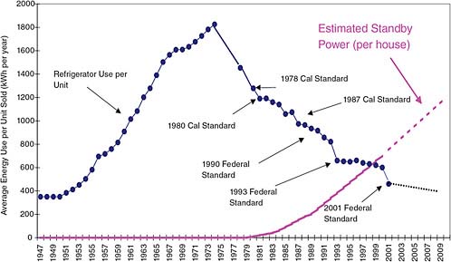 FIGURE 2.22 United States refrigerator use (actual) and estimated household standby use v. time. SOURCE: Commissioner Art Rosenfeld, “Sustainable Development, Step 1: Reduce Worldwide Energy Intensity by 2% Per Year,” presentation at the Global Energy International Prize Presentation and Symposium, University of California at Berkeley, November 19, 2003. Courtesy California Energy Commission.