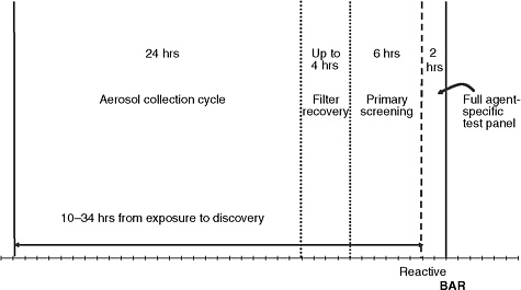 FIGURE 2-1 Event-to-detection time line for BioWatch Generations 1 and 2. Filter recovery and transport can take up to 4 hours, and primary laboratory screening takes about 6 hours. If the primary screening indicates a positive result, confirmatory testing requires an additional 2 hours.
