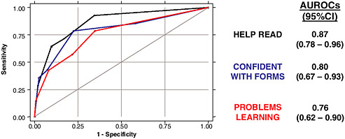 FIGURE 3-8 Receiver Operating Characteristic curves for detecting limited health literacy.