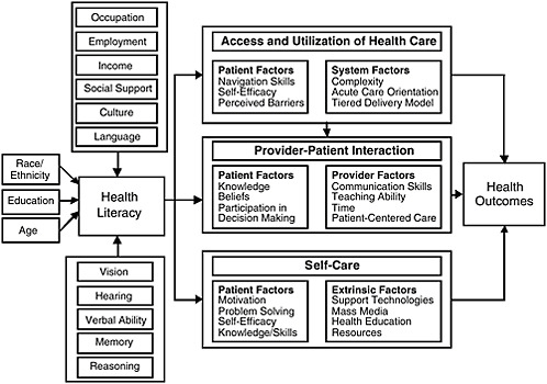 FIGURE 2-1 Causal pathways between limited health literacy and health outcomes.