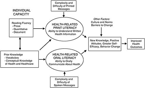 FIGURE 2-2 Conceptual model of the relationship among individual capacities, health-related print and oral literacy, and health outcomes.