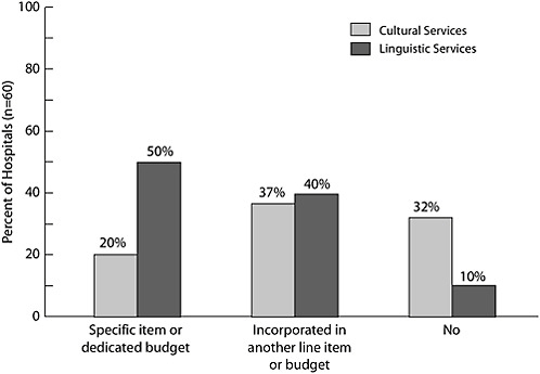 FIGURE 5-1 Operating funds allocated to cultural and linguistic services.
