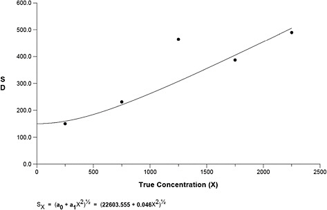 FIGURE B-4 Standard deviation vs. concentration for asbestos TEM samples in mm2.