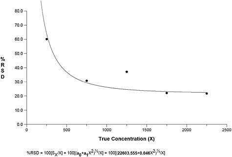 FIGURE B-5 Percent relative standard deviation vs. concentration for asbestos TEM samples in mm2.