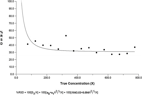 FIGURE B-11 Percent relative standard deviation vs. concentration for asbestos PCM samples in mm2.