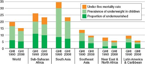FIGURE 7-2 Contribution of three indicators (under-five mortality rate, prevalence of underweight in children, and proportion of undernourished) to the Global Hunger Index (GHI), 1990 and 2008.