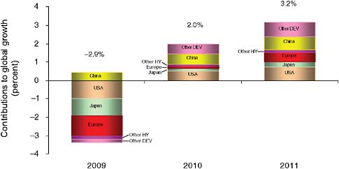 FIGURE 2-4 United States, China, and developing countries lead upturn.