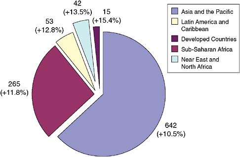 FIGURE 3-7 Estimated regional distribution of undernourished in 2009 (in millions) and increase from 2008 levels (in percentage).
