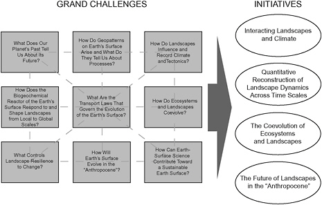 FIGURE 3.1 Conceptual diagram illustrates the relationship among the nine grand challenges and four high-priority research initiatives. The nine grand challenges are interconnected at many intellectual and technical levels (schematically represented by the dashed lines; see Chapter 2 for details). Rising from the fusion of the nine grand challenges, the four high-priority research initiatives are particularly apt to advance understanding and promote interdisciplinary collaboration in Earth surface processes.