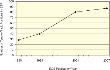 FIGURE D.1 A tally of the number of tenure-track positions in Earth surface processes (ESP on the vertical axis) advertised in Eos in selected years suggests a significant increase in the number of these positions between 1990 and 2007. In the absence of the specific term “Earth surface processes” or “surficial processes” in the job description, a position was identified as Earth surface process-related if it (1) focused on processes operating at the surface of the Earth and/or (2) described an intent to integrate research and teaching about Earth’s surface across two or more disciplines, departments, or schools.