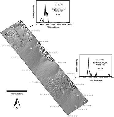 Dating landforms and determining fault slip rates. Different ages of alluvial fan deposits form surfaces with varying degrees of surface roughness, desert varnish, and other indicators of relative age. Cosmogenic dating, in this case 10Be, provides chronologic control for different ages of alluvial fan surfaces offset along the northern Death Valley fault (fault strikes northwest to southeast along the western part of a lidar-derived bare-Earth topographic image). The development of these fans has been linked to changes in climate. The age estimates of these features are used to reconstruct the offset fan surfaces along the fault in order to calculate a slip rate of 4.5 millimeters per year. SOURCE: Frankel et al. (2007) and with permission of the American Geophysical Union.