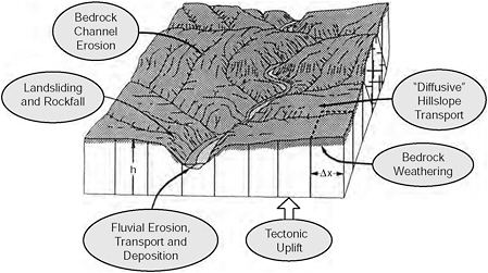 FIGURE 2.16 An example of a set of processes influencing landscape evolution, each requiring distinct transport laws, based on observations. The uplift of the bedrock is balanced by various erosion processes. Deep-seated landslides may develop (for example, along bedding planes). Burrowing and tree throw rip up the bedrock, producing soil and causing it to move downslope, where it accumulates over time. Concentration of subsurface water runoff elevates pore pressures, leading to destabilization of the debris and landsliding. The landslide is mobilized as a debris flow that sweeps away stored sediment and scours the bedrock, cutting the valley. Where the debris flow reaches the mainstem it deposits, and river flows pick up the sediment and remove it, causing wear of the underlying bedrock and cutting the river valley. Hence, at a minimum, to describe quantitatively the landscape evolution pictured here would require the transport or erosion laws for (1) deep-seated landsliding, (2) soil production, (3) soil transport, (4) soil landsliding, (5) debris flow runout and bedrock incision, (6) river sediment transport, and (7) river incision into bedrock. Inclusion of the effects of weathering and chemical erosion would require other transport laws. SOURCE: Tucker and Slingerland (1994); reproduced with permission of the American Geophysical Union.