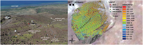 FIGURE 2.19 Left :Scientists working in Hawaii are employing repeat lidar surveys and a suite of sensors to investigate how land-cover changes in tropical watersheds affect coral ecosystems and coastal habitats. Right: Difference map showing erosion amounts between subsequent lidar scans. Lidar surveys combined with isotopic analyses and data from overland flow sensors, rain gauges, soil moisture probes, and suspended sediment sensors were used to calibrate a geomorphic transport law for erosion by overland flow. SOURCE: Images courtesy of Jonathan Stock, U.S. Geological Survey.