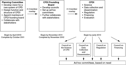 FIGURE 6-1 Suggested process for the development of a CPDI.