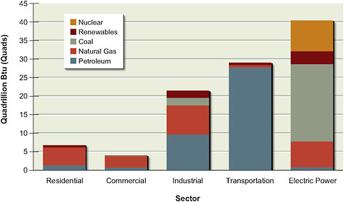 FIGURE 1.8 Primary energy consumption by production sector and fuel type in the United States in 2007. Energy consumed by the electric power sector is used to produce electricity consumed by the end-use sectors shown in the figure.