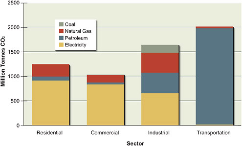 FIGURE 1.12 Total CO2 emissions in the United States in 2007 by end-use sector and primary energy source, in millions of tonnes per year . Also shown is each end-use sector’s consumption of electricity . Electricity is a secondary energy source and is generated using fossil fuels and nuclear and renewable sources.