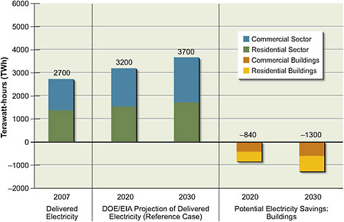 FIGURE 2.1 Estimates of potential energy savings in commercial and residential buildings in 2020 and 2030 (relative to 2007) compared to projected delivered electricity. The commercial and residential sectors are shown separately. Current (2007) U.S. delivered electricity in the commercial and residential sectors, which is used primarily in buildings, is shown on the left, along with projections for 2020 and 2030. To estimate savings, an accelerated deployment of technologies as described in Part 2 of this report is assumed. Combining the projected growth with the potential savings results in lower electricity consumption in buildings in 2020 and 2030 than exists today . The industrial and transportation sectors are not shown. Delivered energy is defined as the energy content of the electricity and primary fuels brought to the point of use. All values have been rounded to two significant figures.