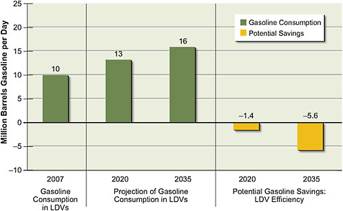 FIGURE 2.4 Estimates of potential for gasoline consumption reduction in the U.S. light-duty vehicle (LDV) fleet in 2020 and 2035 (relative to 2007). Current (2007) U.S. gasoline consumption in LDVs is shown on the left. This consumption estimate, which was developed by the committee, includes gasoline-equivalent diesel fuel consumption in LDVs as well as fuel consumption in LDVs between 8,500 and 10,000 lb weight (the new Environmental Protection Agency upper limit on light trucks). Projected gasoline consumption in LDVs in 2020 and 2035 is shown by the middle set of bars. The projected consumption shown is an illustrative, no-change baseline scenario, where any efficiency improvements in powertrain and vehicle are offset by increases in vehicle performance, size, and weight. This baseline is described in more detail in Chapter 4 in Part 2 of this report. To estimate savings, an accelerated deployment of technologies as described in Part 2 of this report is assumed. Specifically, fuel efficiency improvements result from an optimistic illustrative scenario in which the corporate average fuel economy (CAFE) standards of the Energy Independence and Security Act of 2007 are met in 2020. This scenario assumes that fuel economy for new LDVs continues to improve until it reaches, in 2035, double today’s value. Combining the projected growth in vehicle fleet size with the potential efficiency savings results in only slightly higher gasoline consumption in vehicles in 2020 and 2035 than exists today . A more conservative illustrative scenario, which results in savings of 1.0 and 4.3 million barrels of gasoline per day in 2020 and 2035, respectively, is also shown in Part 2 of this report. Beyond 2020, a 1 percent compounded annual growth in new vehicle sales and annual mileage per vehicle, combined, is assumed. Gasoline consumption can be further reduced if vehicle use (vehicle miles traveled) is reduced. All values have been rounded to two significant figures.