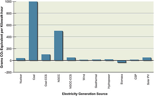 FIGURE 2.15 Estimated greenhouse gas emissions from electricity generation. Estimates are in units of grams of CO2-equivalent (CO2-eq) emissions per kilowatt-hour of electricity produced. Estimates for all technologies (with the exception of coal, coal-CCS, NGCC, and NGCC-CCS) are life-cycle estimates, which include CO2-eq emissions due to plant construction, operation, and decommissioning, levelized across the expected output of electricity over the plant’s lifetime. For coal, coal-CCS, NGCC, and NGCC-CCS, only emissions from the burning of the fossil fuels are accounted for. A 90 percent capture fraction is assumed for CCS technologies. Negative CO2-eq emissions mean that on a net life-cycle basis, CO2 is removed from the atmosphere. For example, the negative CO2emissions for biopower result from an estimate that the sequestration of biomass carbon in power-plant char and the buildup of carbon in soil and roots will exceed the emissions of carbon from biofuel production. The life-cycle CO2 emission from biofuels includes a CO2 credit from photosynthetic uptake by plants, but indirect greenhouse gas emissions, if any, as a result of land-use changes are not included.