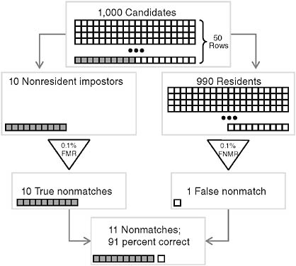FIGURE 1.4 Authenticating residents (impostor base rate 1 percent; high nonmatch accuracy).