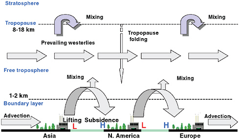 FIGURE 1.1 Schematic of the dominant dynamical processes involved in long-range midlatitude pollution transport. Ground level H and L symbols represent high- and low-pressure systems.
