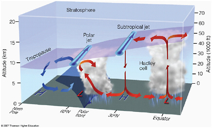 FIGURE B.1 Cross-section from the equator to the North Pole showing three circulation cells, the tropopause, and the polar and subtropical jet streams.