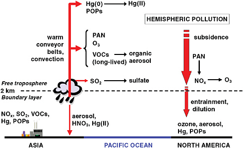FIGURE 1.4 Some basic chemical and microphysical mechanisms involved in long-range (transpacific) pollution transport. Chemical transformation of Hg(0) to Hg(II) allows reactive Hg to be absorbed by aerosol particles and cloud droplets, peroxy-acetylnitrate (PAN) can sequester reactive nitrogen oxides (NOx) in the cold free troposphere but releases it to form ozone when air masses subside and warm. SO2 is oxidized to sulfate, and volatile organic compounds (VOCs) are oxidized to less volatile organic species by both gas phase and cloud droplet reactions, forming additional particulate matter. Wet deposition scavenges aerosol PM, nitric acid formed by oxidizing NOx, and Hg(II), while dry deposition removes a wide range of gaseous species as well as particle-bound species. The diagram depicts processes occurring during transpacific transport; these same processes occur during transatlantic transport.