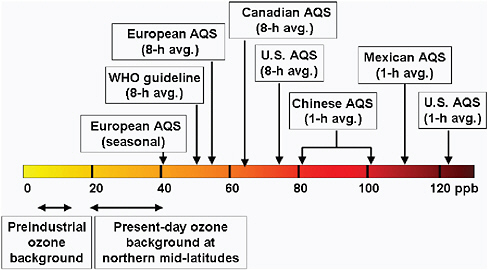 FIGURE 2.1 Ozone Air Quality Standards (AQS) in ppb (nanomoles of O3 per mole of dry air). Different national and international standards are noted as well as estimates for northern midlatitudes of the preindustrial background (i.e., O3 abundances with all anthropogenic emissions of NOx, CO, VOC, and CH4 cut off, and before current climate and stratospheric O3 change) and the present-day baseline abundances (i.e., the statistically defined lowest abundances of O3 in air flowing into the continents, typical of clean-air, remote marine sites). The pre-2008 U.S. AQS was 0.08 ppm, which through numerical roundoff meant that an AQS violation was 85 ppb or greater (D.J. Jacob, personal communication, 2009).