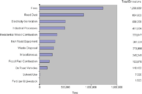 FIGURE 3.1 National primary emissions of PM2.5 by sector.