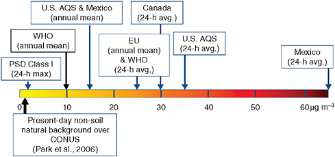 FIGURE 3.4 Comparison of current 24-hr health-based PM2.5 standards for the indicated countries, and U.S. allowable 24-hr emissions increment for Class I areas under the Prevention of Significant Deterioration rule.